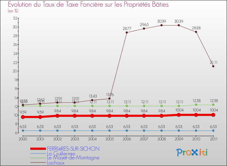 Evolution du taux de la taxe foncière sur le bati pour FERRIèRES-SUR-SICHON et les communes proches Comparaison des taux de taxe foncière sur le bati pour FERRIèRES-SUR-SICHON et les communes voisines