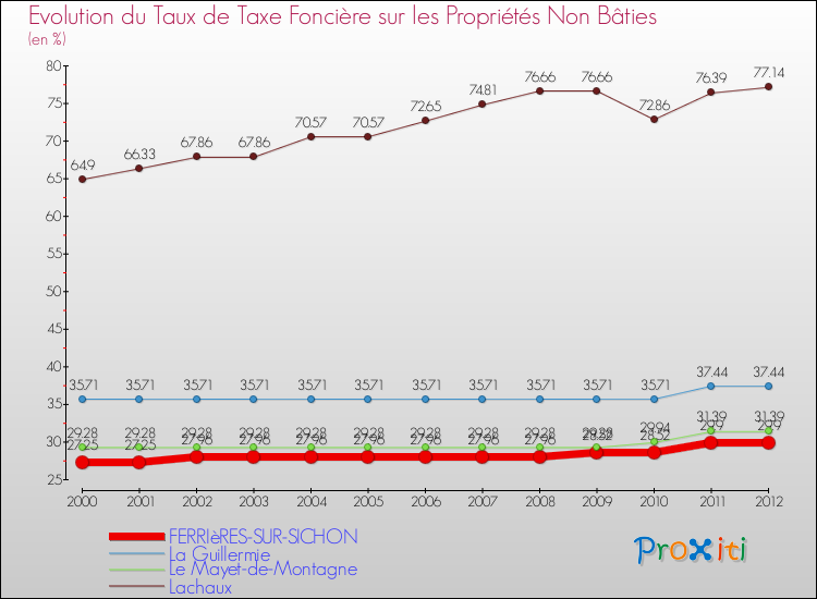 Evolution du taux de la taxe foncière sur les immeubles et terrains non batis pour FERRIèRES-SUR-SICHON et les communes proches de 2000 à 2012 Comparaison des taux de la taxe foncière sur les immeubles et terrains non batis pour FERRIèRES-SUR-SICHON et les communes voisines de 2000 à 2012