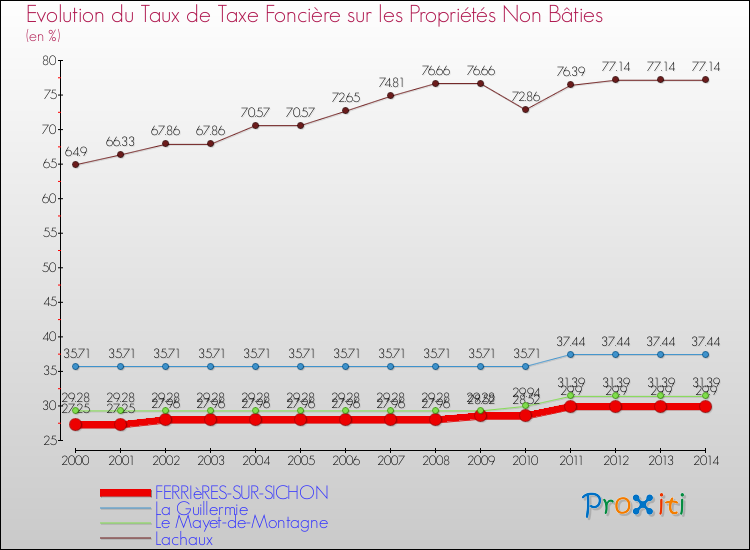 Evolution du taux de la taxe foncière sur les immeubles et terrains non batis pour FERRIèRES-SUR-SICHON et les communes proches de 2000 à 2014 Comparaison des taux de la taxe foncière sur les immeubles et terrains non batis pour FERRIèRES-SUR-SICHON et les communes voisines de 2000 à 2014