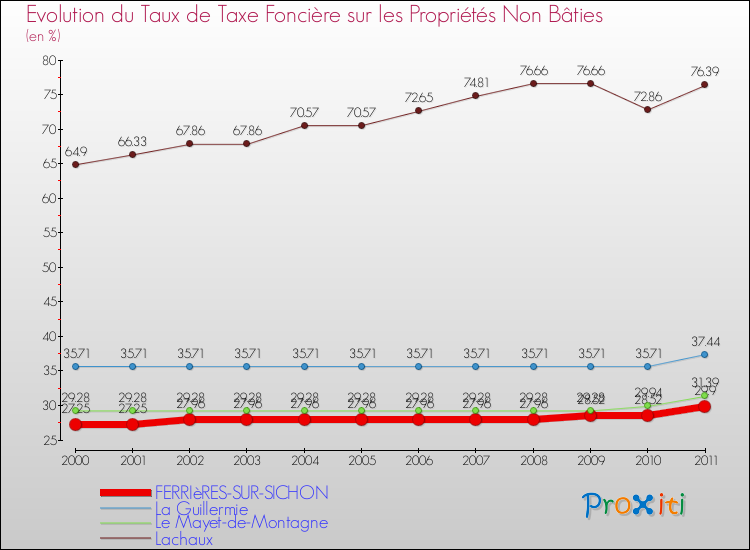 Evolution du taux de la taxe foncière sur les immeubles et terrains non batis pour FERRIèRES-SUR-SICHON et les communes proches Comparaison des taux de la taxe foncière sur les immeubles et terrains non batis pour FERRIèRES-SUR-SICHON et les communes voisines