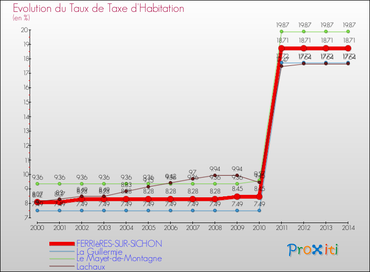 Evolution du taux de la taxe d'habitation pour FERRIèRES-SUR-SICHON et les communes proches de 2000 à 2014 Comparaison des taux de la taxe d'habitation pour FERRIèRES-SUR-SICHON et les communes voisines de 2000 à 2014