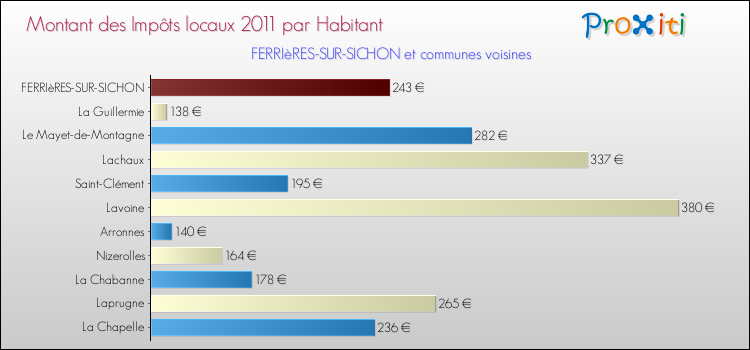 Montant des impôts locaux par Habitant pour FERRIèRES-SUR-SICHON et les communes proches Comparaison des impôts locaux par habitant pour FERRIèRES-SUR-SICHON et les communes voisines