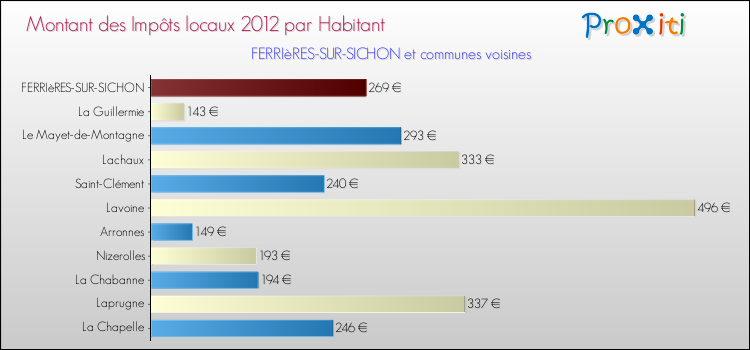 Montant des impôts locaux par Habitant pour FERRIèRES-SUR-SICHON et les communes proches Comparaison des impôts locaux par habitant pour FERRIèRES-SUR-SICHON et les communes voisines