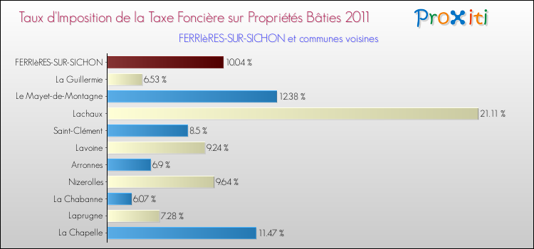 Taux d'imposition de la taxe foncière sur le bati 2011 pour FERRIèRES-SUR-SICHON et les communes proches Comparaison des taux d'imposition de la taxe foncière sur le bati 2011 pour FERRIèRES-SUR-SICHON et les communes voisines