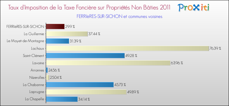 Taux d'imposition de la taxe foncière sur les immeubles et terrains non batis 2011 pour FERRIèRES-SUR-SICHON et les communes proches Comparaison des taux d'imposition de la taxe foncière sur les immeubles et terrains non batis 2011 pour FERRIèRES-SUR-SICHON et les communes voisines