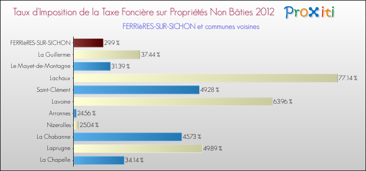 Taux d'imposition de la taxe foncière sur les immeubles et terrains non batis 2012 pour FERRIèRES-SUR-SICHON et les communes proches Comparaison des taux d'imposition de la taxe foncière sur les immeubles et terrains non batis 2012 pour FERRIèRES-SUR-SICHON et les communes voisines