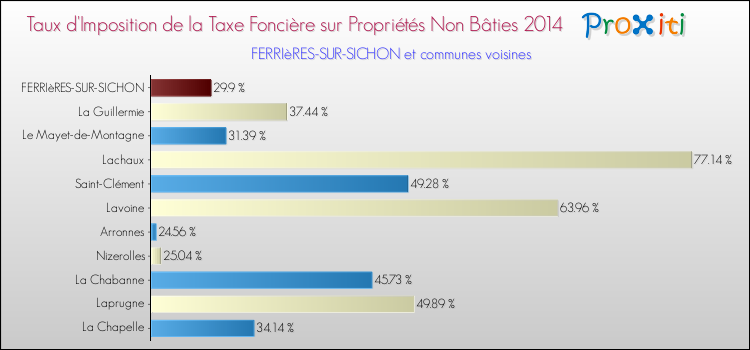 Taux d'imposition de la taxe foncière sur les immeubles et terrains non batis 2014 pour FERRIèRES-SUR-SICHON et les communes proches Comparaison des taux d'imposition de la taxe foncière sur les immeubles et terrains non batis 2014 pour FERRIèRES-SUR-SICHON et les communes voisines