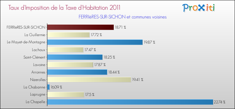 Taux d'imposition de la taxe d'habitation 2011 pour FERRIèRES-SUR-SICHON et les communes proches Comparaison des taux d'imposition de la taxe d'habitation 2011 pour FERRIèRES-SUR-SICHON et les communes voisines