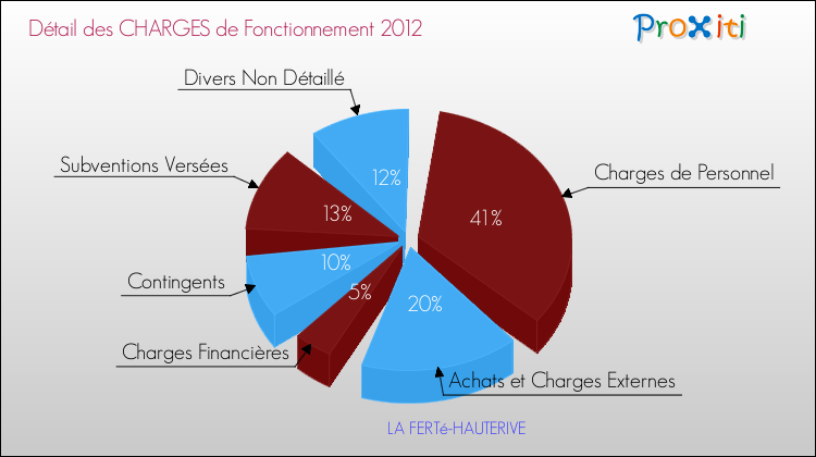 Décomposition des Charges de Fonctionnement 2012 de la commune de LA FERTé-HAUTERIVE Charges de Fonctionnement 2012 pour la commune de LA FERTé-HAUTERIVE