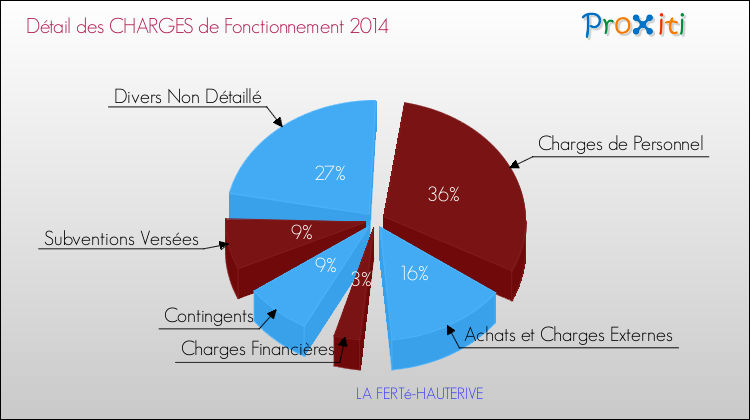 Décomposition des Charges de Fonctionnement 2014 de la commune de LA FERTé-HAUTERIVE Charges de Fonctionnement 2014 pour la commune de LA FERTé-HAUTERIVE