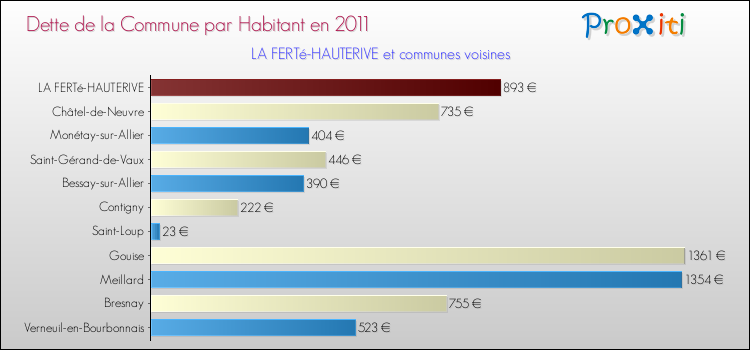 Dette par habitant de la commune en 2011 pour LA FERTé-HAUTERIVE et les communes proches Comparaison de la dette par habitant de la commune en 2011 pour LA FERTé-HAUTERIVE et les communes voisines