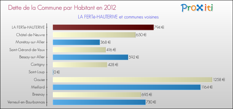 Dette par habitant de la commune en 2012 pour LA FERTé-HAUTERIVE et les communes proches Comparaison de la dette par habitant de la commune en 2012 pour LA FERTé-HAUTERIVE et les communes voisines