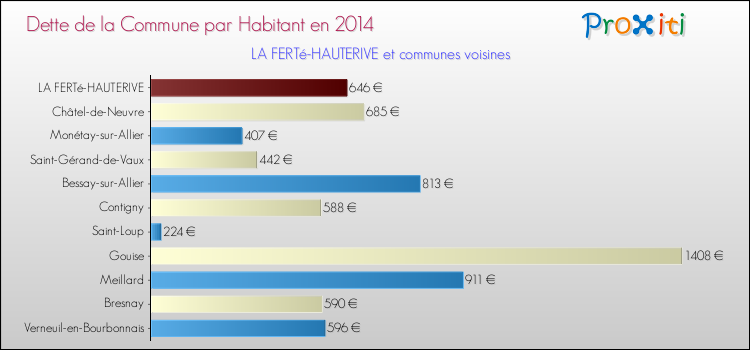 Dette par habitant de la commune en 2014 pour LA FERTé-HAUTERIVE et les communes proches Comparaison de la dette par habitant de la commune en 2014 pour LA FERTé-HAUTERIVE et les communes voisines