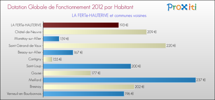 Montant des dotations globales de fonctionnement DGF par Habitant pour LA FERTé-HAUTERIVE et les communes proches Comparaison des des dotations globales de fonctionnement DGF par habitant pour LA FERTé-HAUTERIVE et les communes voisines