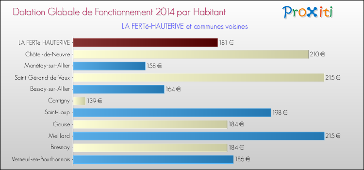 Montant des dotations globales de fonctionnement DGF par Habitant pour LA FERTé-HAUTERIVE et les communes proches en 2014. Comparaison des des dotations globales de fonctionnement DGF par habitant pour LA FERTé-HAUTERIVE et les communes voisines en 2014.