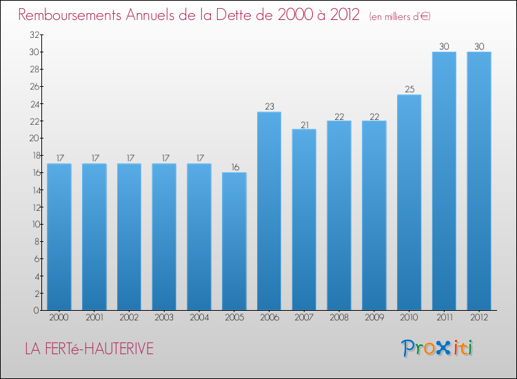 Evolution de l'annuité de la dette pour la commune de LA FERTé-HAUTERIVE de 2000 à 2012 Annuités de la dette pour LA FERTé-HAUTERIVE de 2000 à 2012