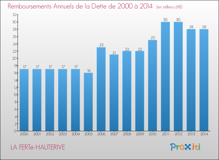 Evolution de l'annuité de la dette pour la commune de LA FERTé-HAUTERIVE de 2000 à 2014 Annuités de la dette pour LA FERTé-HAUTERIVE de 2000 à 2014