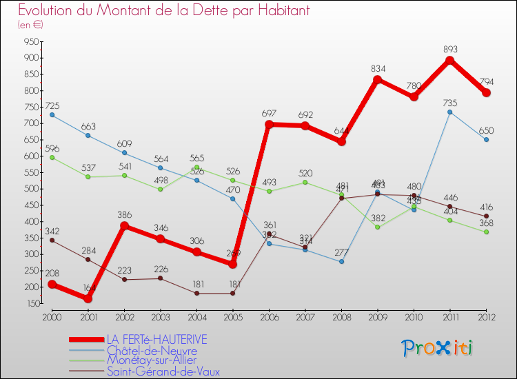 Evolution de la dette par habitant pour la commune de LA FERTé-HAUTERIVE et les communes proches de 2000 à 2012 Comparaison de la dette par habitant pour LA FERTé-HAUTERIVE et les communes voisines de 2000 à 2012