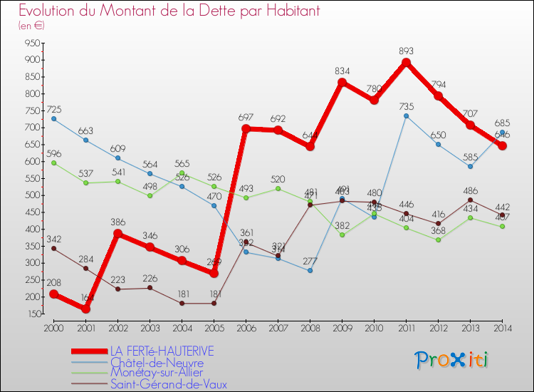 Evolution de la dette par habitant pour la commune de LA FERTé-HAUTERIVE et les communes proches de 2000 à 2014 Comparaison de la dette par habitant pour LA FERTé-HAUTERIVE et les communes voisines de 2000 à 2014