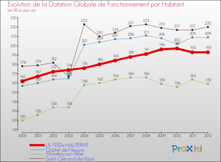 Evolution et montant de la dotation globale de fonctionnement par Habitant pour LA FERTé-HAUTERIVE et les communes proches Comparaison des dotations globales de fonctionnement par habitant pour LA FERTé-HAUTERIVE et les communes voisines