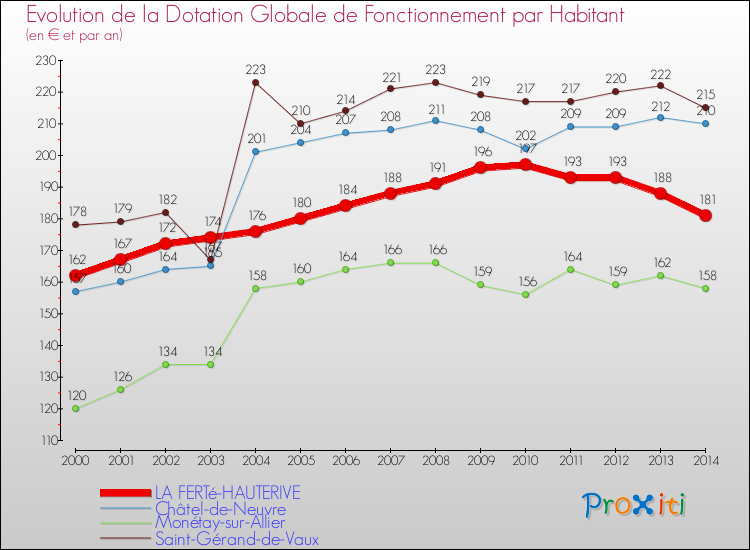 Evolution et montant de la dotation globale de fonctionnement par Habitant pour LA FERTé-HAUTERIVE et les communes proches de 2000 à 2014. Comparaison des dotations globales de fonctionnement par habitant pour LA FERTé-HAUTERIVE et les communes voisines de 2000 à 2014.