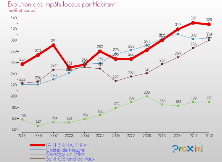 Evolution et montant des impôts locaux par Habitant pour LA FERTé-HAUTERIVE et les communes proches Comparaison des impôts locaux par habitant pour LA FERTé-HAUTERIVE et les communes voisines