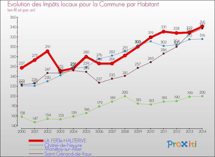 Evolution et montant des impôts locaux par Habitant pour LA FERTé-HAUTERIVE et les communes proches de 2000 à 2014 Comparaison des impôts locaux par habitant pour LA FERTé-HAUTERIVE et les communes voisines de 2000 à 2014