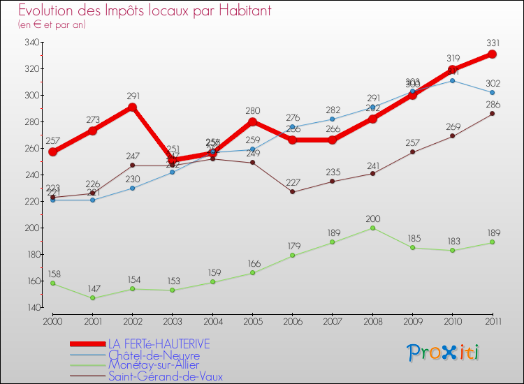 Evolution et montant des impôts locaux par Habitant pour LA FERTé-HAUTERIVE et les communes proches Comparaison des impôts locaux par habitant pour LA FERTé-HAUTERIVE et les communes voisines