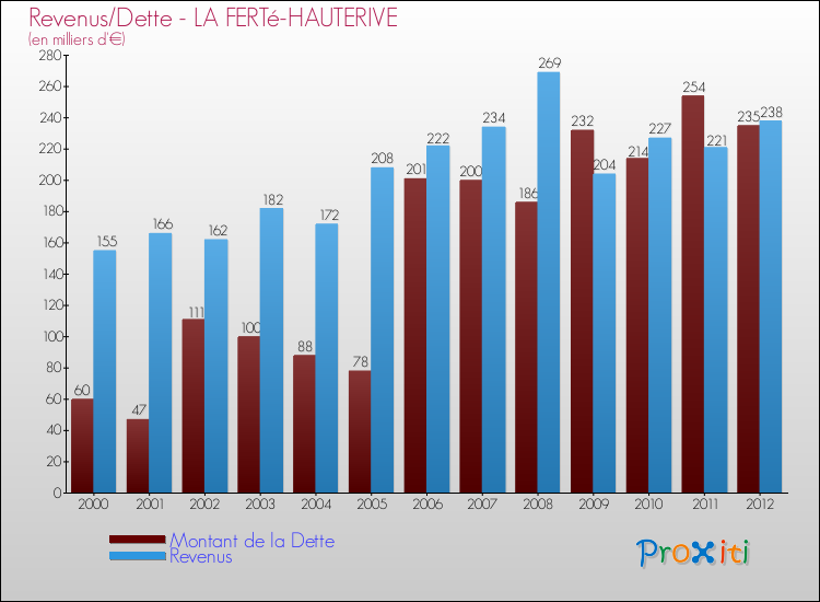 Evolution comparée de la dette et des revenus pour la commune de LA FERTé-HAUTERIVE de 2000 à 2012 Comparaison de la dette et des revenus pour LA FERTé-HAUTERIVE de 2000 à 2012