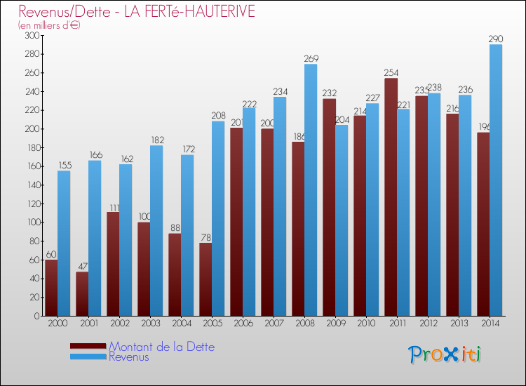Evolution comparée de la dette et des revenus pour la commune de LA FERTé-HAUTERIVE de 2000 à 2014 Comparaison de la dette et des revenus pour LA FERTé-HAUTERIVE de 2000 à 2014