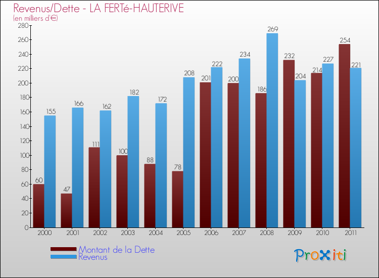 Evolution comparée de la dette et des revenus pour la commune de LA FERTé-HAUTERIVE de 2000 à 2011 Comparaison de la dette et des revenus pour LA FERTé-HAUTERIVE de 2000 à 2011