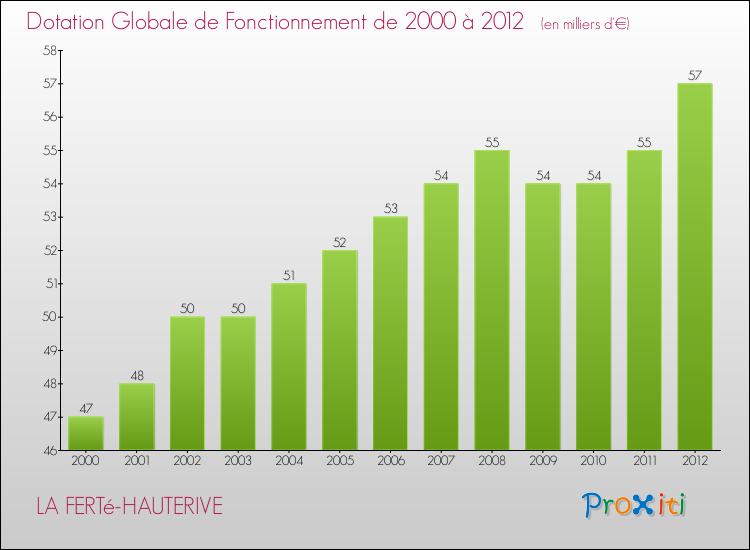 Evolution du montant de la Dotation Globale de Fonctionnement pour la commune de LA FERTé-HAUTERIVE de 2000 à 2012 Evolution du montant de la Dotation Globale de Fonctionnement pour LA FERTé-HAUTERIVE de 2000 à 2012