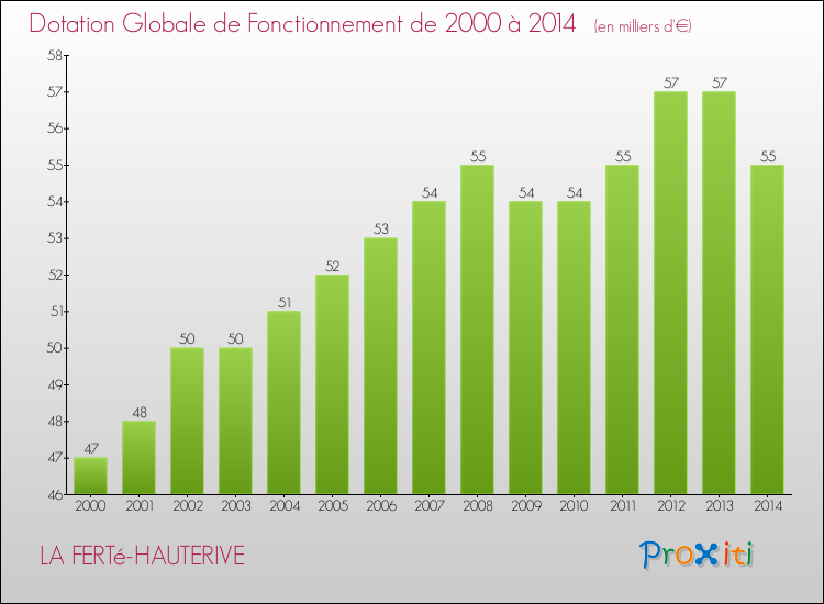 Evolution du montant de la Dotation Globale de Fonctionnement pour la commune de LA FERTé-HAUTERIVE de 2000 à 2014 Evolution du montant de la Dotation Globale de Fonctionnement pour LA FERTé-HAUTERIVE de 2000 à 2014