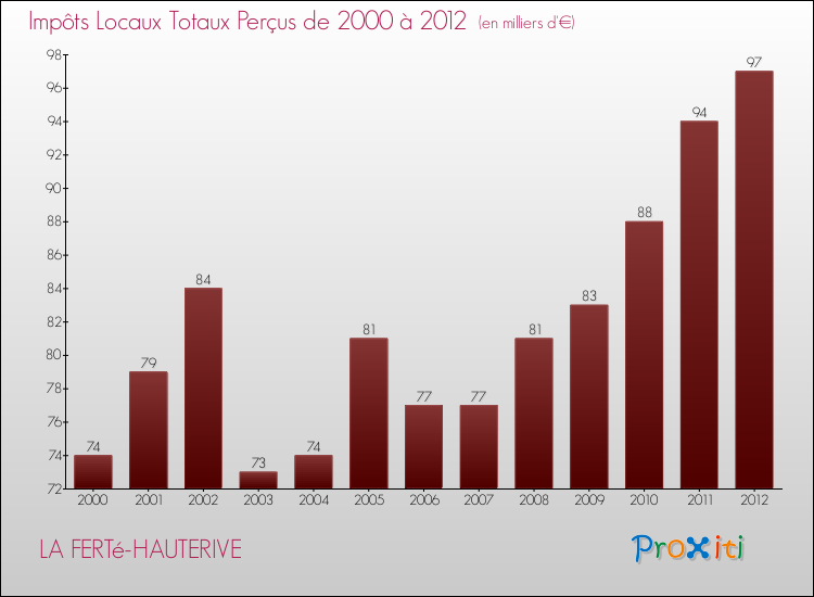 Evolution des Impôts Locaux pour la commune de LA FERTé-HAUTERIVE de 2000 à 2012 Evolution des Impôts Locaux pour LA FERTé-HAUTERIVE de 2000 à 2012
