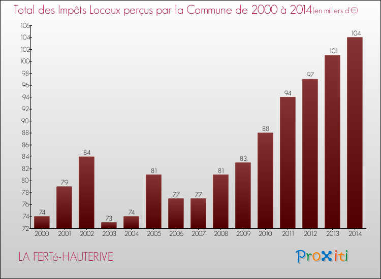 Evolution des Impôts Locaux pour la commune de LA FERTé-HAUTERIVE de 2000 à 2014 Evolution des Impôts Locaux pour LA FERTé-HAUTERIVE de 2000 à 2014