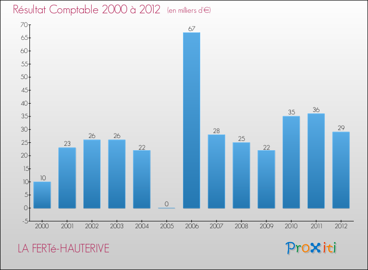 Evolution du résultat comptable pour la commune de LA FERTé-HAUTERIVE de 2000 à 2012 Evolution du résultat comptable pour LA FERTé-HAUTERIVE de 2000 à 2012