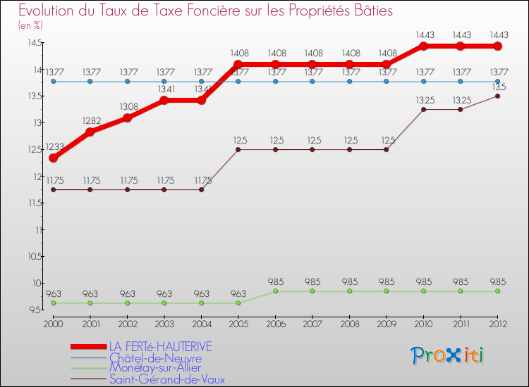 Evolution du taux de la taxe foncière sur le bati pour LA FERTé-HAUTERIVE et les communes proches de 2000 à 2012 Comparaison des taux de taxe foncière sur le bati pour LA FERTé-HAUTERIVE et les communes voisines de 2000 à 2012