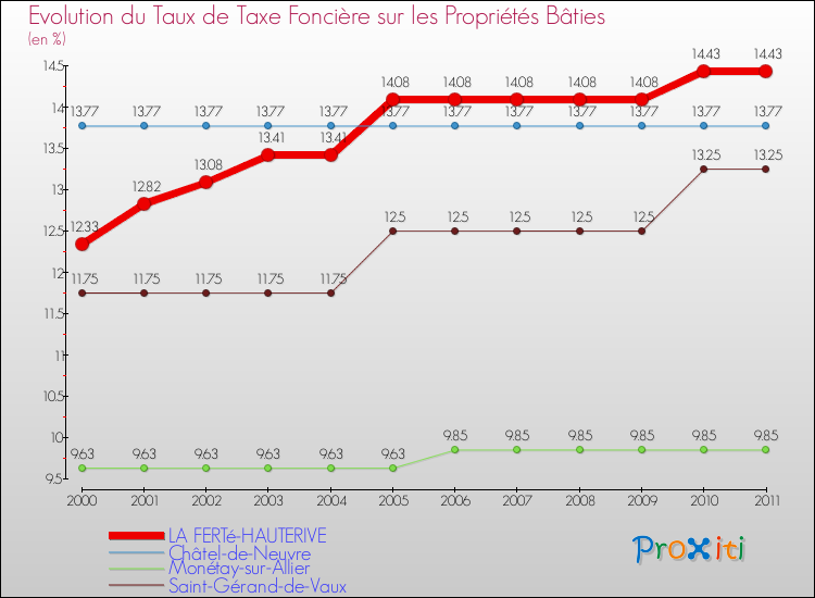 Evolution du taux de la taxe foncière sur le bati pour LA FERTé-HAUTERIVE et les communes proches Comparaison des taux de taxe foncière sur le bati pour LA FERTé-HAUTERIVE et les communes voisines