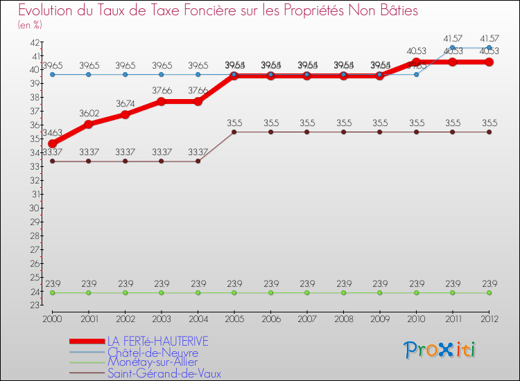 Evolution du taux de la taxe foncière sur les immeubles et terrains non batis pour LA FERTé-HAUTERIVE et les communes proches de 2000 à 2012 Comparaison des taux de la taxe foncière sur les immeubles et terrains non batis pour LA FERTé-HAUTERIVE et les communes voisines de 2000 à 2012