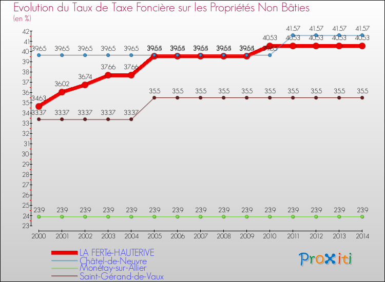 Evolution du taux de la taxe foncière sur les immeubles et terrains non batis pour LA FERTé-HAUTERIVE et les communes proches de 2000 à 2014 Comparaison des taux de la taxe foncière sur les immeubles et terrains non batis pour LA FERTé-HAUTERIVE et les communes voisines de 2000 à 2014