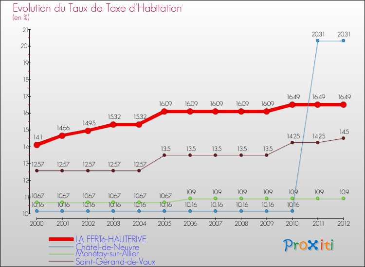 Evolution du taux de la taxe d'habitation pour LA FERTé-HAUTERIVE et les communes proches Comparaison des taux de la taxe d'habitation pour LA FERTé-HAUTERIVE et les communes voisines