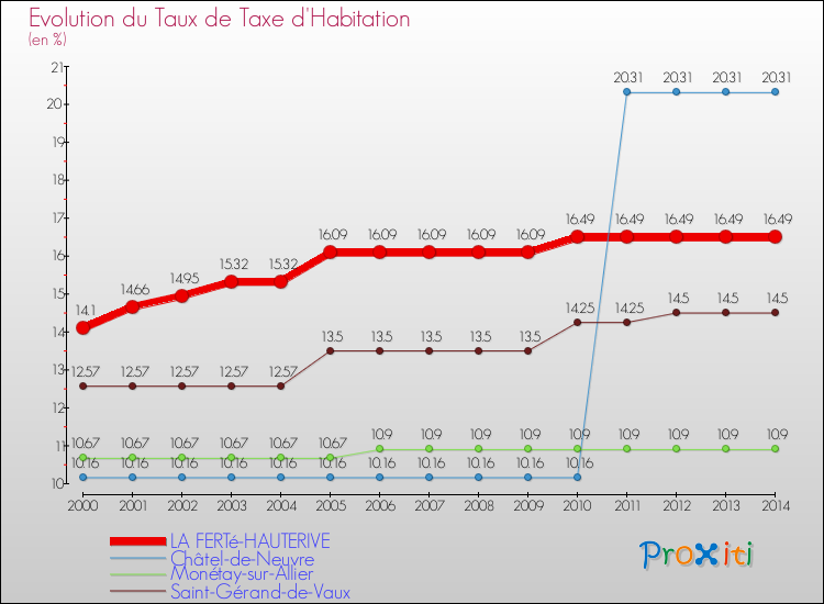 Evolution du taux de la taxe d'habitation pour LA FERTé-HAUTERIVE et les communes proches de 2000 à 2014 Comparaison des taux de la taxe d'habitation pour LA FERTé-HAUTERIVE et les communes voisines de 2000 à 2014