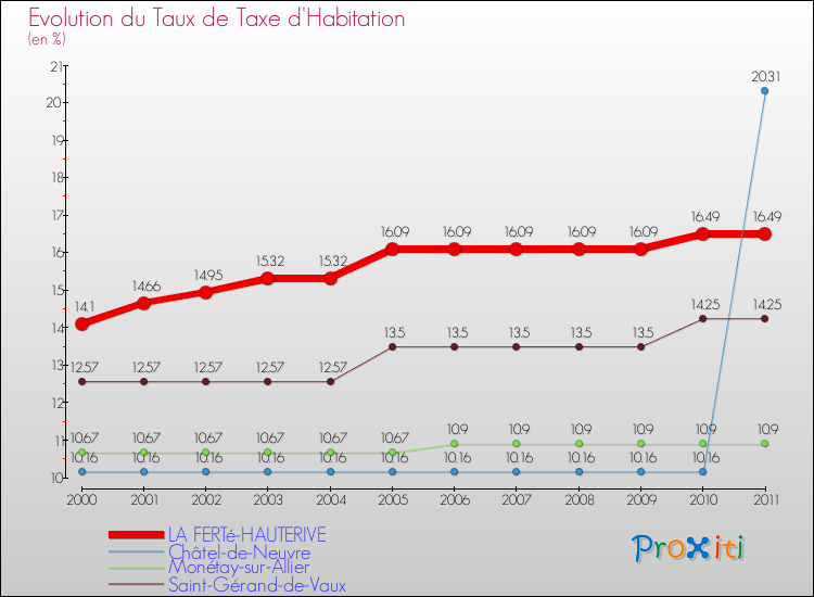 Evolution du taux de la taxe d'habitation pour LA FERTé-HAUTERIVE et les communes proches Comparaison des taux de la taxe d'habitation pour LA FERTé-HAUTERIVE et les communes voisines