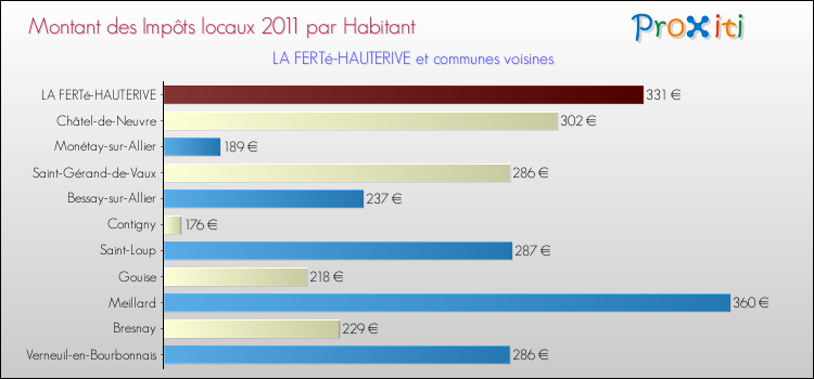 Montant des impôts locaux par Habitant pour LA FERTé-HAUTERIVE et les communes proches Comparaison des impôts locaux par habitant pour LA FERTé-HAUTERIVE et les communes voisines