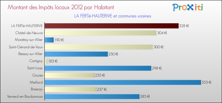 Montant des impôts locaux par Habitant pour LA FERTé-HAUTERIVE et les communes proches Comparaison des impôts locaux par habitant pour LA FERTé-HAUTERIVE et les communes voisines