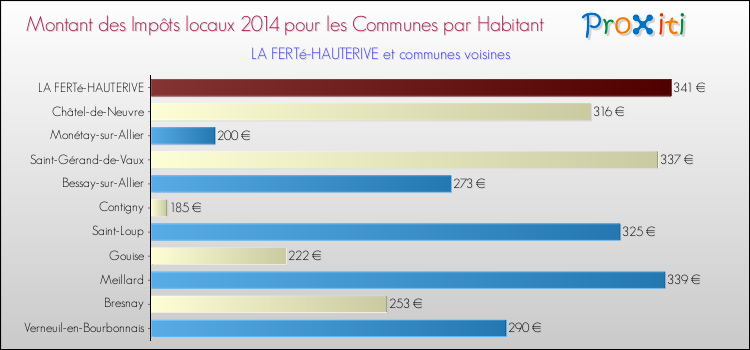 Montant des impôts locaux par Habitant pour LA FERTé-HAUTERIVE et les communes proches en 2014 Comparaison des impôts locaux par habitant pour LA FERTé-HAUTERIVE et les communes voisines en 2014