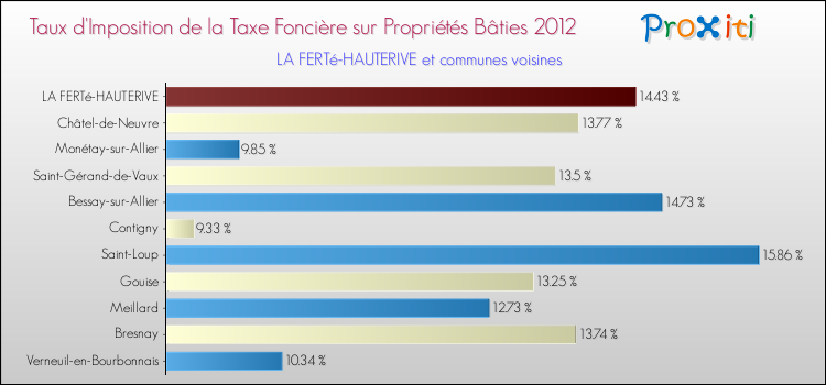 Taux d'imposition de la taxe foncière sur le bati 2012 pour LA FERTé-HAUTERIVE et les communes proches Comparaison des taux d'imposition de la taxe foncière sur le bati 2012 pour LA FERTé-HAUTERIVE et les communes voisines