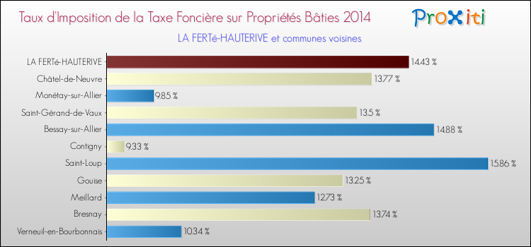Taux d'imposition de la taxe foncière sur le bati 2014 pour LA FERTé-HAUTERIVE et les communes proches Comparaison des taux d'imposition de la taxe foncière sur le bati 2014 pour LA FERTé-HAUTERIVE et les communes voisines