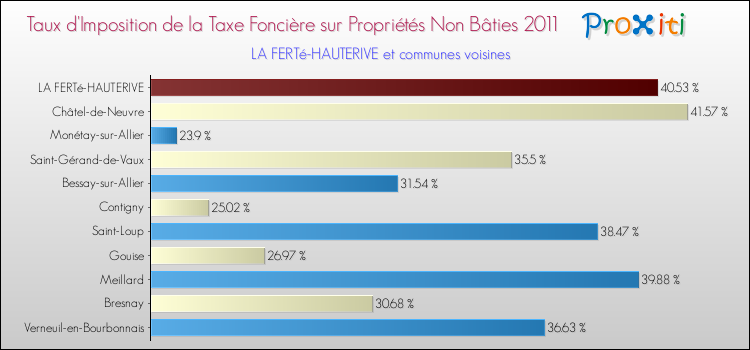 Taux d'imposition de la taxe foncière sur les immeubles et terrains non batis 2011 pour LA FERTé-HAUTERIVE et les communes proches Comparaison des taux d'imposition de la taxe foncière sur les immeubles et terrains non batis 2011 pour LA FERTé-HAUTERIVE et les communes voisines