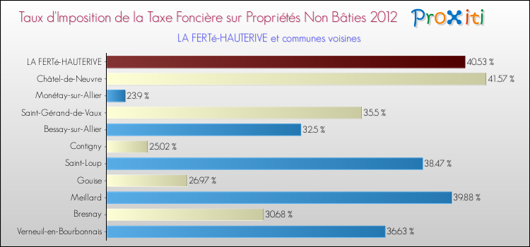Taux d'imposition de la taxe foncière sur les immeubles et terrains non batis 2012 pour LA FERTé-HAUTERIVE et les communes proches Comparaison des taux d'imposition de la taxe foncière sur les immeubles et terrains non batis 2012 pour LA FERTé-HAUTERIVE et les communes voisines